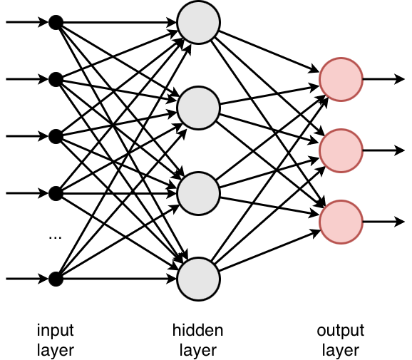 3-layer neural network