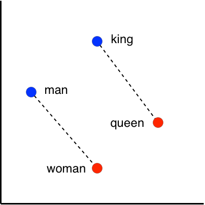 Embedding projection