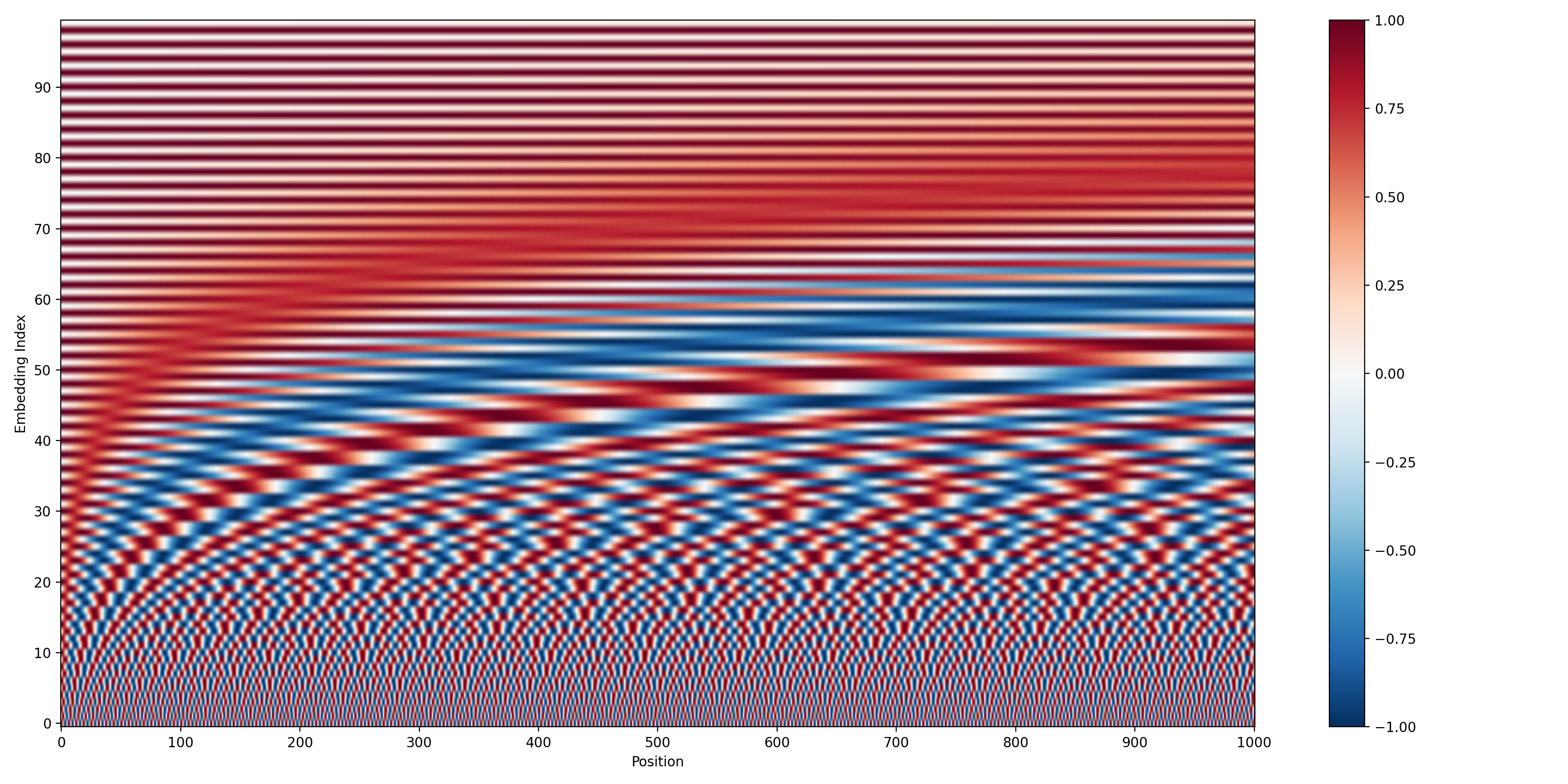 Figure 3.17: Absolute positional encoding (N=10000, d=100; illustration currently used in the Wikipedia transformer article.).